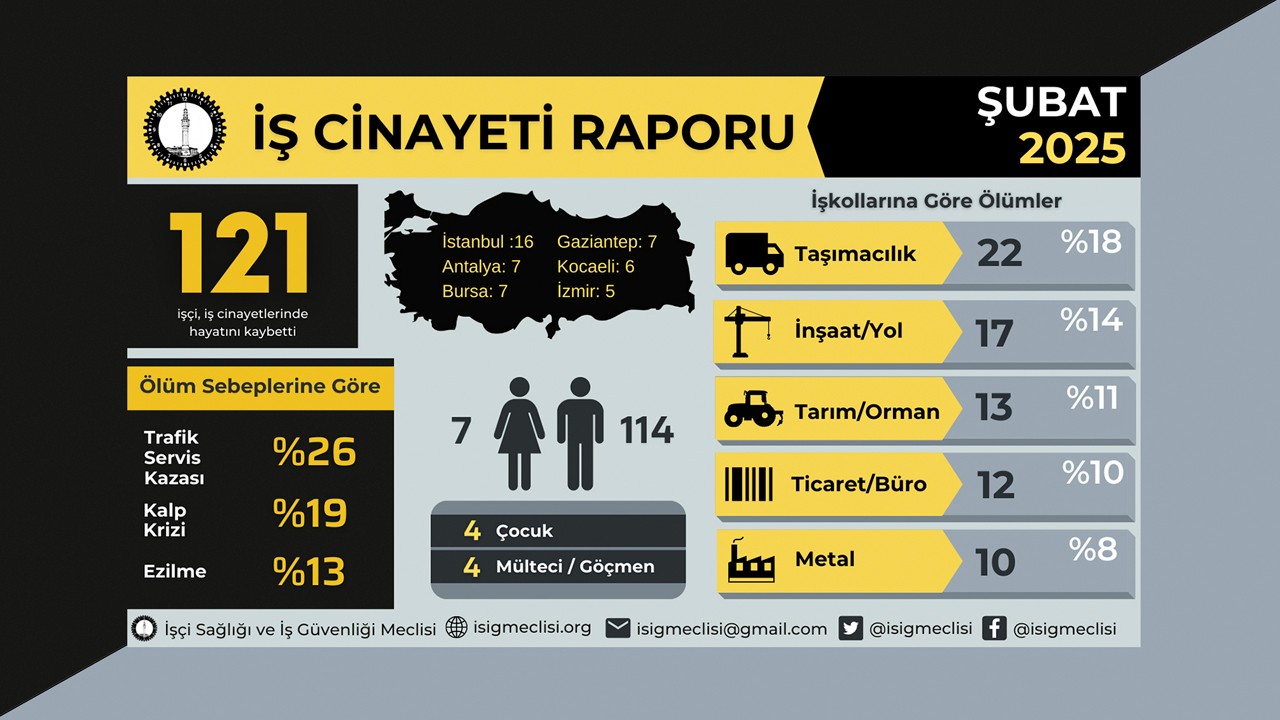 Şubatta 121 işçi iş cinayetlerinde öldü