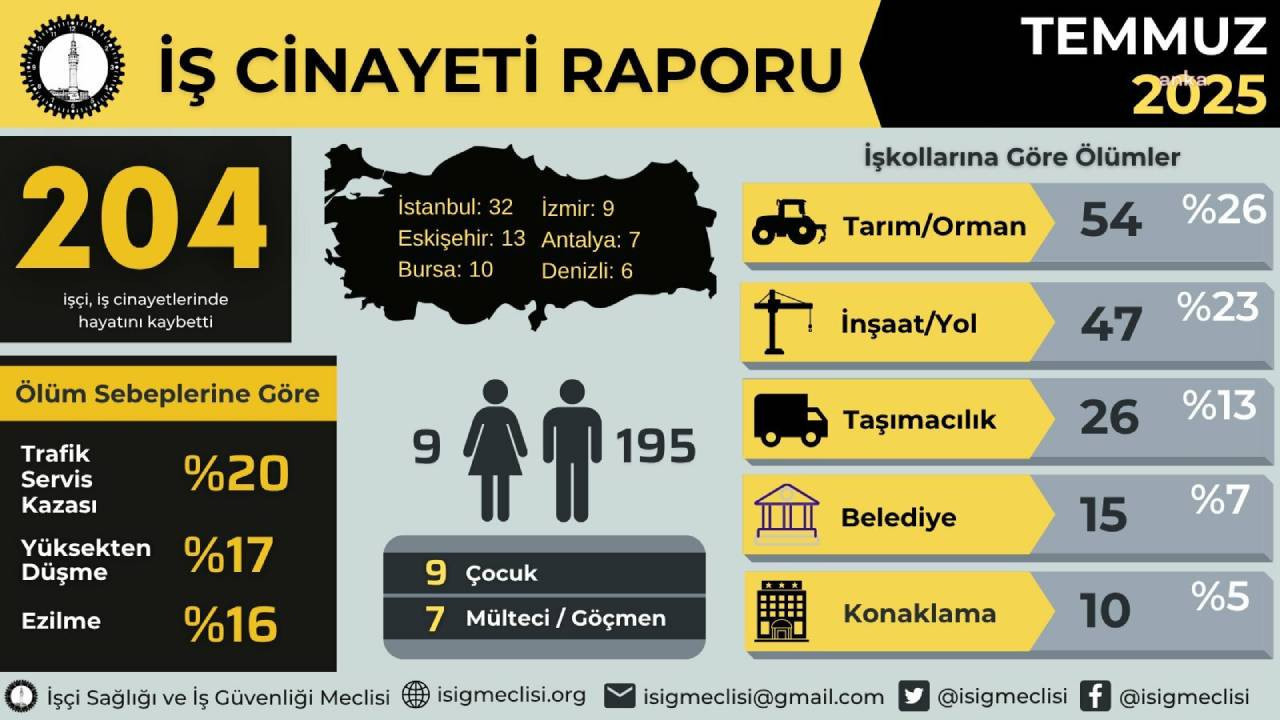 Temmuzda en az 204 işçi, 7 ayda ise en az bin 165 işçi iş cinayetlerinde hayatını kaybetti
