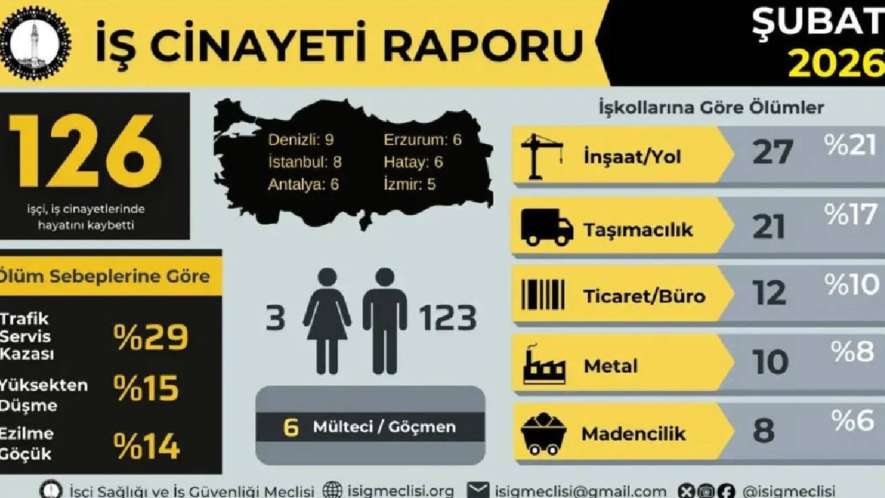İSİG raporu: Şubat ayında en az 126 işçi hayatını kaybetti
