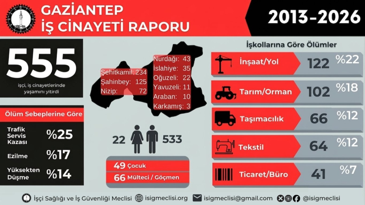 İSİG'in Antep raporu: 13 yılda en az 555 işçi hayatını kaybetti