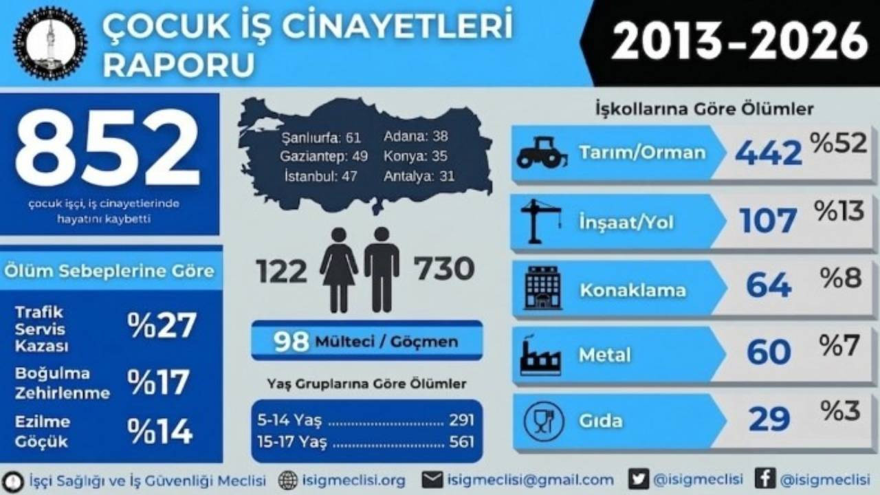 İSİG: 13 yılda en az 852 çocuk çalışırken yaşamını yitirdi