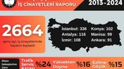 İSİG'den 'aile yılı' tepkisi: 12 yılda 2664 genç işçi öldü