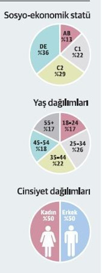 Türkiye’nin yarısı 'öncelik ekonomi' dedi - Resim : 7
