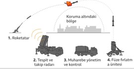 İsrail'in hava savunma kalkanı Demir Kubbe: Nasıl çalışıyor, zayıf yönleri neler?