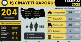 Temmuzda en az 204 işçi, 7 ayda ise en az bin 165 işçi iş cinayetlerinde hayatını kaybetti