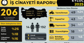 İSİG: Eylül ayında en az 206 işçi iş cinayetlerinde öldü