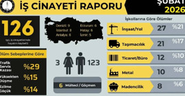 İSİG raporu: Şubat ayında en az 126 işçi hayatını kaybetti
