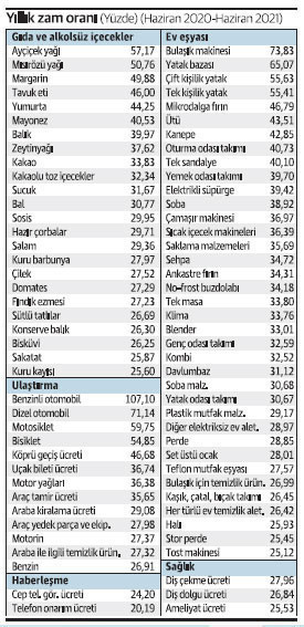 Kimse enflasyon verilerine inanmıyor: Kalem kalem yurttaşı canından bezdiren zamlar - Resim : 1