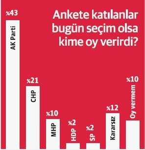 Türkiye’nin yarısı 'öncelik ekonomi' dedi - Resim : 5