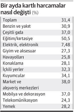 Enflasyon ve kur artışı kredi kartı harcamalarında rekor getirdi - Resim : 3