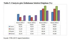 Kadınlar çok çalışıyor az kazanıyor - Resim : 1