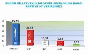 'Hayır' açık fark önde - Resim : 1