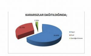 Kürt seçmenlerin yüzde 64.6'sı hayır diyecek - Resim : 1