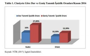 Kadınlar çok çalışıyor az kazanıyor - Resim : 2