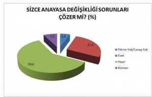 Kürt seçmenlerin yüzde 64.6'sı hayır diyecek - Resim : 3