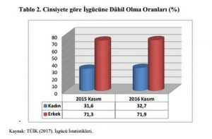 Kadınlar çok çalışıyor az kazanıyor - Resim : 3