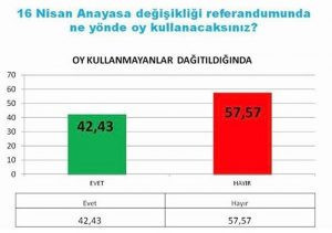 'Hayır' açık fark önde - Resim : 2