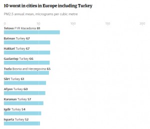 Avrupa'da havası en kirli 10 şehrin 8'i Türkiye'de - Resim : 1