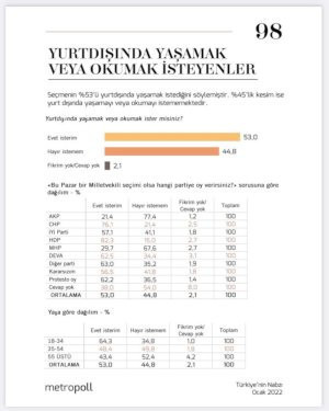 Anket sonucu: 18-34 yaş grubunun yüzde 64'ü yurt dışını istiyor - Resim : 1