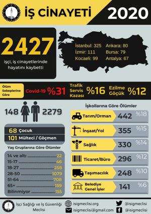 2020 yılında 22'si çocuk işçi olmak üzere 2 bin 427 işçi öldü - Resim : 1