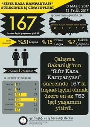 'Hedef Sıfır Kaza' kampanyası süresince 753 işçi öldü - Resim : 1