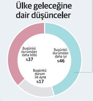 Türkiye’nin yarısı 'öncelik ekonomi' dedi - Resim : 6