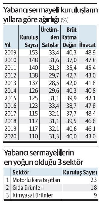 Son 11 yılda 43 yabancı dev şirket Türkiye'den ayrıldı - Resim : 1