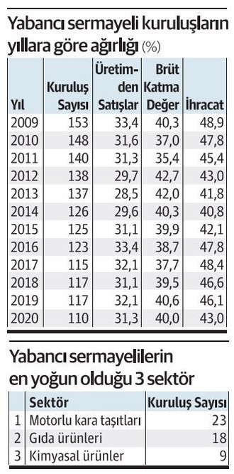 Son 11 yılda 43 yabancı dev şirket Türkiye'den ayrıldı - Resim : 1