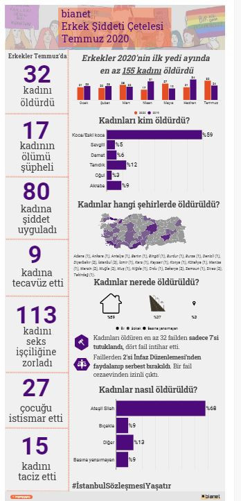 Erkekler Temmuz ayında en az 32 kadını ve üç çocuğu öldürdü, dokuz kadına tecavüz etti - Resim : 1
