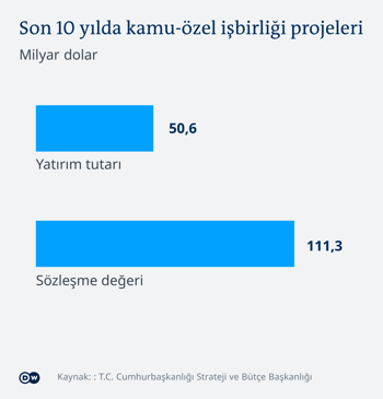 Karayollarına ayrılan bütçe TÜBİTAK'a ayrılanın iki katı - Resim : 2