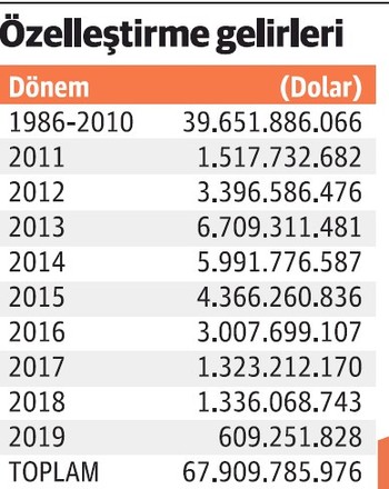 Portföy boşaldı: Özelleştirme geliri 609 milyon dolarda kaldı - Resim : 1