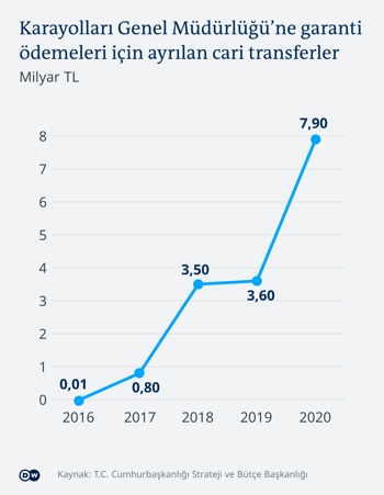 Karayollarına ayrılan bütçe TÜBİTAK'a ayrılanın iki katı - Resim : 1