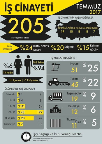 Temmuz ayında 60 şehirde iş cinayeti yaşandı - Resim : 1