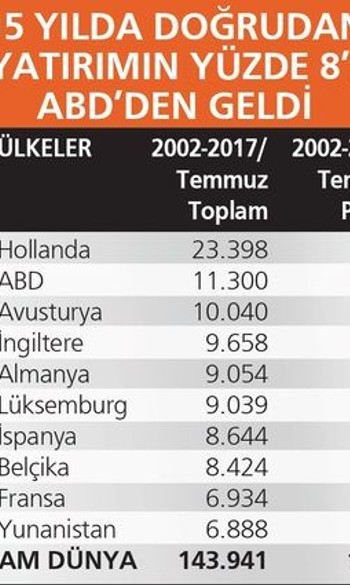 ABD’nin Türkiye’de varlığı ve alacağı 58.1 milyar dolar - Resim : 2