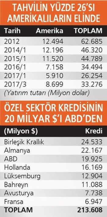 ABD’nin Türkiye’de varlığı ve alacağı 58.1 milyar dolar - Resim : 3