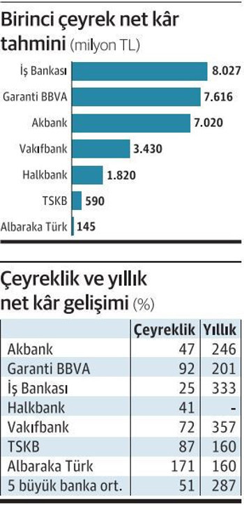 Bankalar borsanın yıldızı oldu: Geçen yıla göre yüzde 287 daha fazla kâr bekleniyor - Resim : 1