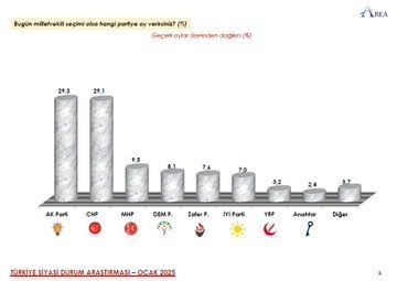 Son ankete göre partilerin oy oranları - Resim: 9