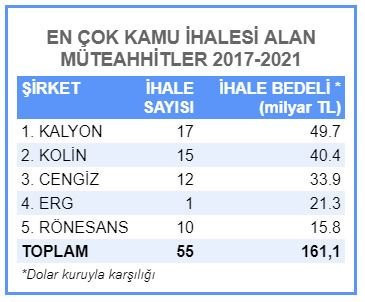 Kamu ihalelerinin en gözde beş müteahhidi beş yılda 161 milyar liralık iş aldı - Resim : 1