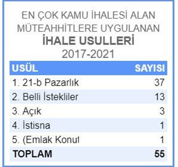 Kamu ihalelerinin en gözde beş müteahhidi beş yılda 161 milyar liralık iş aldı - Resim : 2