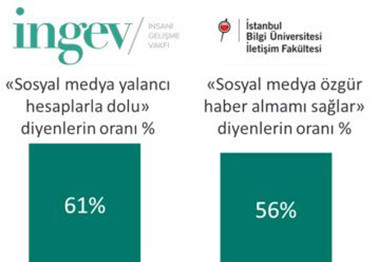 Araştırma: Sosyal medyadan aldığımız haberlere düşüncemize uygunsa güveniyoruz - Resim : 1