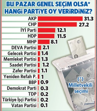 Gezici anketi: Kılıçdaroğlu ikinci turda Erdoğan'ı geçiyor - Resim : 1