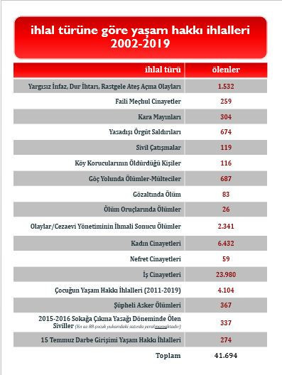 Yaşam hakkı ihlal raporu: Ölümlerin yarısından fazlası iş cinayeti - Resim : 2
