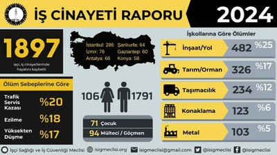 İSİG: 2024'te en az 1897 işçi iş cinayetlerinde öldü