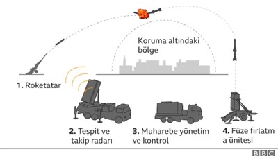 İsrail'in hava savunma kalkanı Demir Kubbe: Nasıl çalışıyor, zayıf yönleri neler?