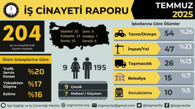 Temmuzda en az 204 işçi, 7 ayda ise en az bin 165 işçi iş cinayetlerinde hayatını kaybetti