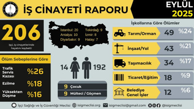 İSİG: Eylül ayında en az 206 işçi iş cinayetlerinde öldü