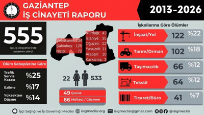 İSİG'in Antep raporu: 13 yılda en az 555 işçi hayatını kaybetti