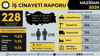 İSİG: Haziranda en az 228 işçi yaşamını yitirdi