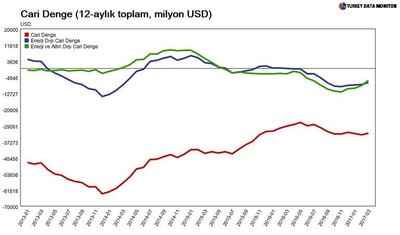 Cari dengede üç ayda 8,3 milyar dolar açık - Resim : 1