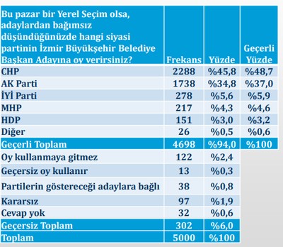 İzmir'in yerel siyasi 'trendleri': CHP ve Tuncay Özkan - Resim : 2